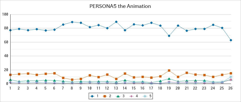 『PERSONA5 the Animation』の通常放送回のアンケート結果（「1」～「5」）の推移を表す折れ線グラフ