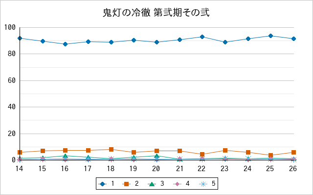 『鬼灯の冷徹 第弐期その弐』の通常放送回のアンケート結果（「1」～「5」）の推移を表す折れ線グラフ