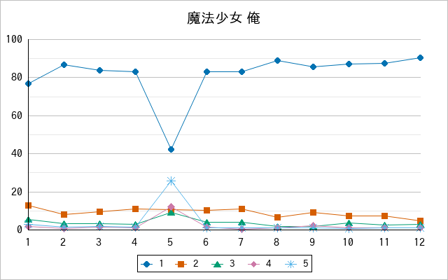 『魔法少女 俺』の通常放送回のアンケート結果（「1」～「5」）の推移を表す折れ線グラフ