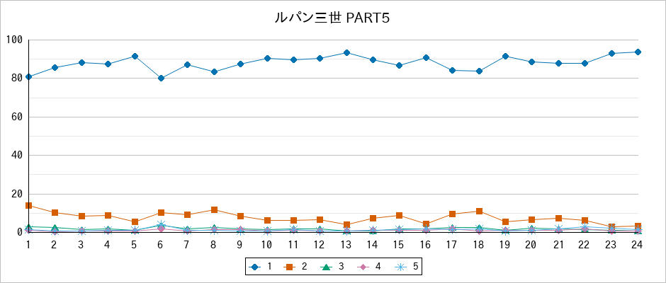 『ルパン三世 PART5』の通常放送回のアンケート結果（「1」～「5」）の推移を表す折れ線グラフ