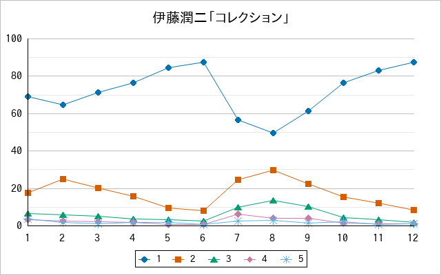 『伊藤潤二「コレクション」』の通常放送回のアンケート結果（「1」～「5」）の推移を表す折れ線グラフ