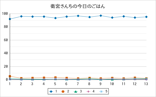 『衛宮さんちの今日のごはん』の通常放送回のアンケート結果（「1」～「5」）の推移を表す折れ線グラフ