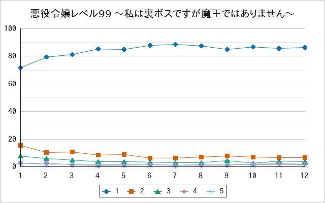 『悪役令嬢レベル99 〜私は裏ボスですが魔王ではありません〜』の通常放送回のアンケート結果（「1」～「5」）の推移を表す折れ線グラフ