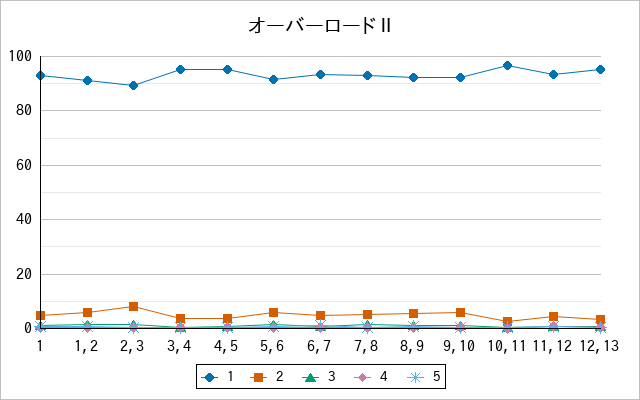 『オーバーロードⅡ』の通常放送回のアンケート結果（「1」～「5」）の推移を表す折れ線グラフ
