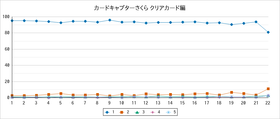 『カードキャプターさくら クリアカード編』の通常放送回のアンケート結果（「1」～「5」）の推移を表す折れ線グラフ