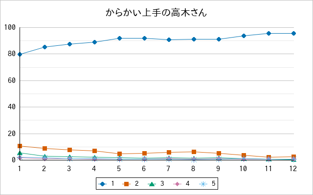 『からかい上手の高木さん』の通常放送回のアンケート結果（「1」～「5」）の推移を表す折れ線グラフ