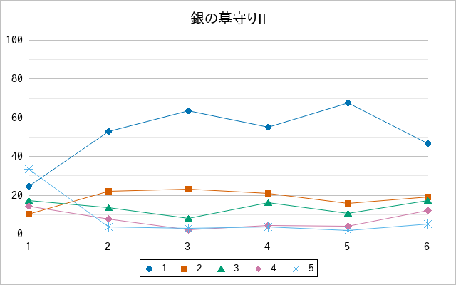 『銀の墓守りII』の通常放送回のアンケート結果（「1」～「5」）の推移を表す折れ線グラフ
