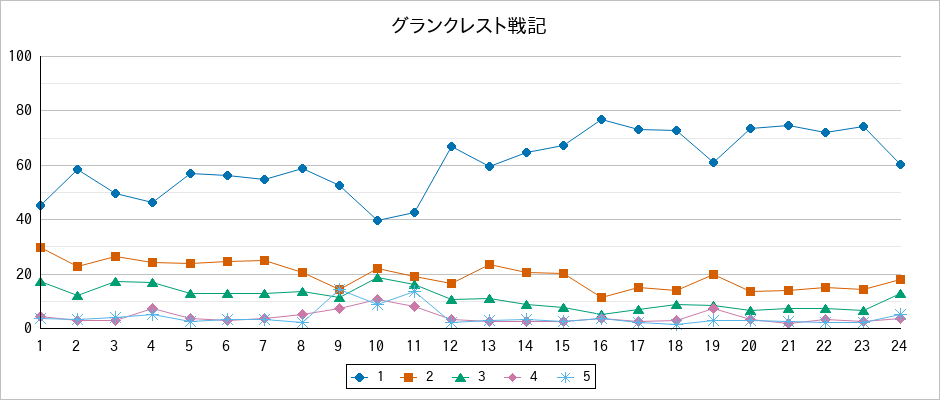 『グランクレスト戦記』の通常放送回のアンケート結果（「1」～「5」）の推移を表す折れ線グラフ