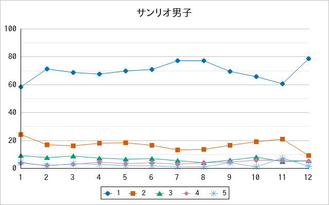 『サンリオ男子』の通常放送回のアンケート結果（「1」～「5」）の推移を表す折れ線グラフ