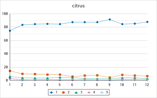 『citrus』の通常放送回のアンケート結果（「1」～「5」）の推移を表す折れ線グラフ