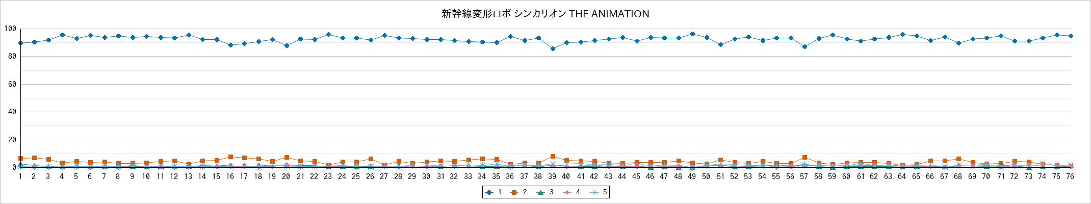 『新幹線変形ロボ シンカリオン THE ANIMATION』の通常放送回のアンケート結果（「1」～「5」）の推移を表す折れ線グラフ