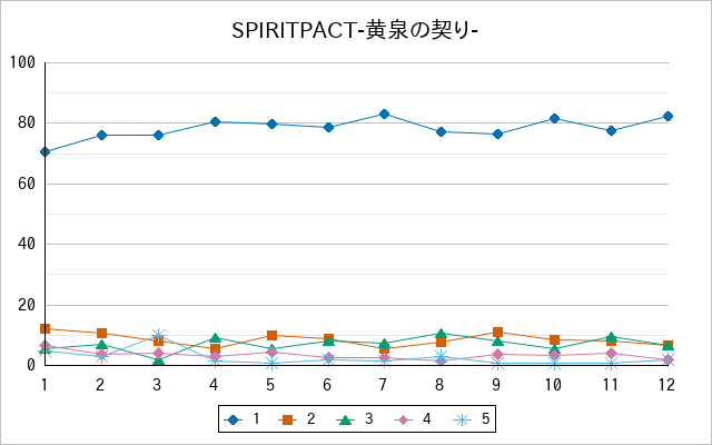 『SPIRITPACT-黄泉の契り-』の通常放送回のアンケート結果（「1」～「5」）の推移を表す折れ線グラフ