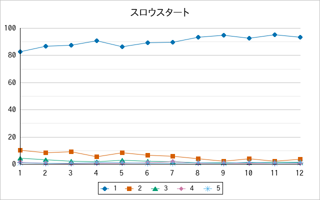 『スロウスタート』の通常放送回のアンケート結果（「1」～「5」）の推移を表す折れ線グラフ
