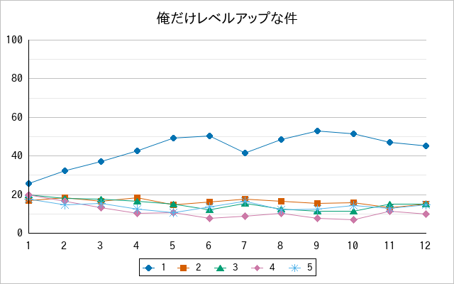 『俺だけレベルアップな件』の通常放送回のアンケート結果（「1」～「5」）の推移を表す折れ線グラフ