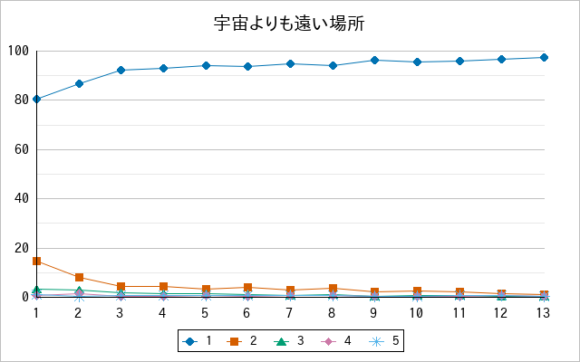『宇宙よりも遠い場所』の通常放送回のアンケート結果（「1」～「5」）の推移を表す折れ線グラフ