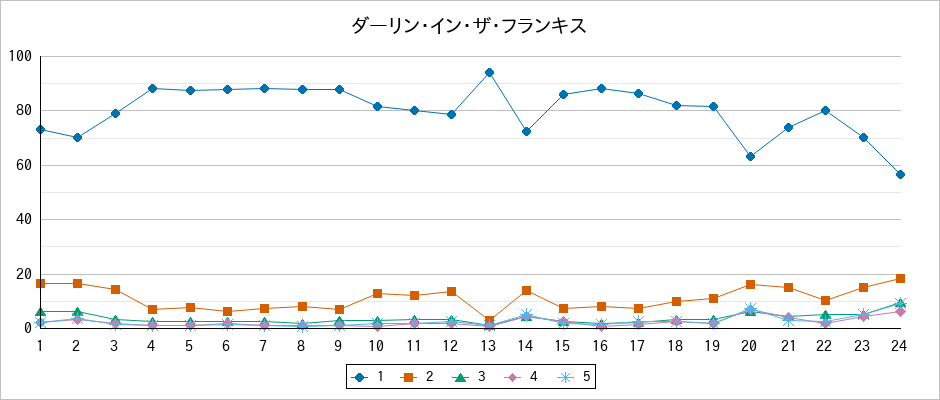 『ダーリン・イン・ザ・フランキス』の通常放送回のアンケート結果（「1」～「5」）の推移を表す折れ線グラフ
