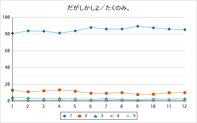 『だがしかし2／たくのみ。』の通常放送回のアンケート結果（「1」～「5」）の推移を表す折れ線グラフ