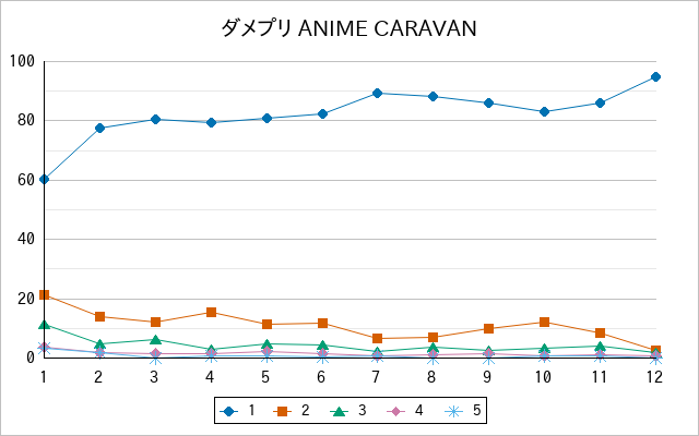 『ダメプリ ANIME CARAVAN』の通常放送回のアンケート結果（「1」～「5」）の推移を表す折れ線グラフ