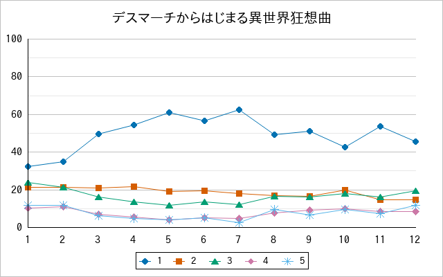 『デスマーチからはじまる異世界狂想曲』の通常放送回のアンケート結果（「1」～「5」）の推移を表す折れ線グラフ