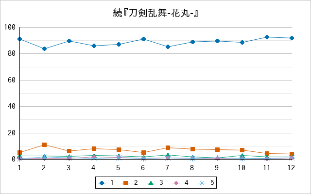 『続『刀剣乱舞-花丸-』』の通常放送回のアンケート結果（「1」～「5」）の推移を表す折れ線グラフ