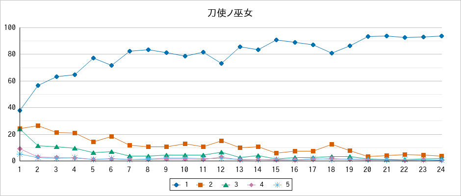 『刀使ノ巫女』の通常放送回のアンケート結果（「1」～「5」）の推移を表す折れ線グラフ