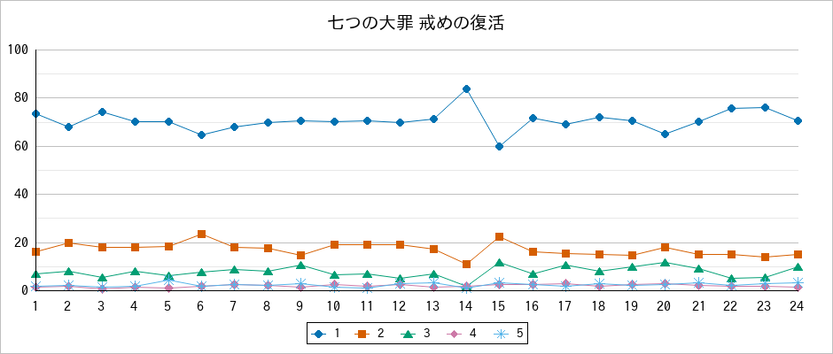 『七つの大罪 戒めの復活』の通常放送回のアンケート結果（「1」～「5」）の推移を表す折れ線グラフ