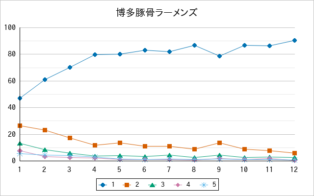 『博多豚骨ラーメンズ』の通常放送回のアンケート結果（「1」～「5」）の推移を表す折れ線グラフ