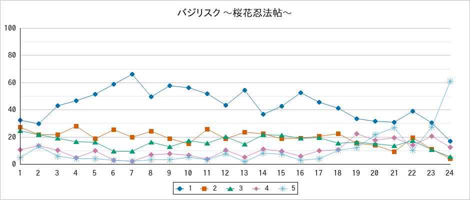 『バジリスク 〜桜花忍法帖〜』の通常放送回のアンケート結果（「1」～「5」）の推移を表す折れ線グラフ