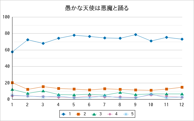『愚かな天使は悪魔と踊る』の通常放送回のアンケート結果（「1」～「5」）の推移を表す折れ線グラフ