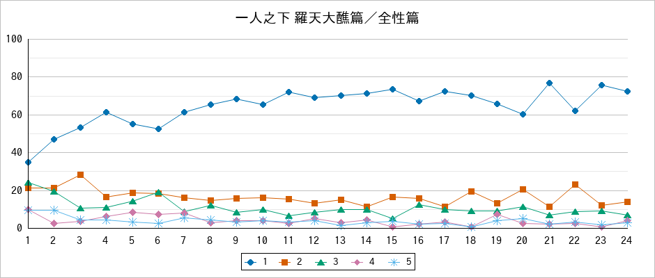 『一人之下 羅天大醮篇／全性篇』の通常放送回のアンケート結果（「1」～「5」）の推移を表す折れ線グラフ