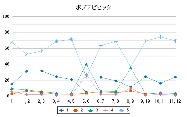 『ポプテピピック』の通常放送回のアンケート結果（「1」～「5」）の推移を表す折れ線グラフ