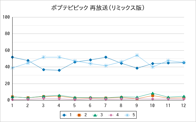 『ポプテピピック 再放送（リミックス版）』の通常放送回のアンケート結果（「1」～「5」）の推移を表す折れ線グラフ