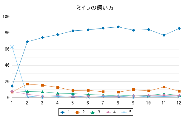 『ミイラの飼い方』の通常放送回のアンケート結果（「1」～「5」）の推移を表す折れ線グラフ