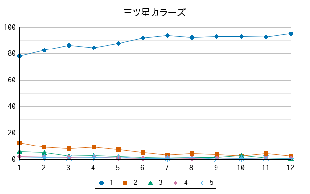 『三ツ星カラーズ』の通常放送回のアンケート結果（「1」～「5」）の推移を表す折れ線グラフ
