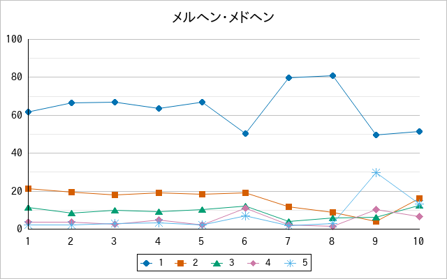 『メルヘン・メドヘン』の通常放送回のアンケート結果（「1」～「5」）の推移を表す折れ線グラフ