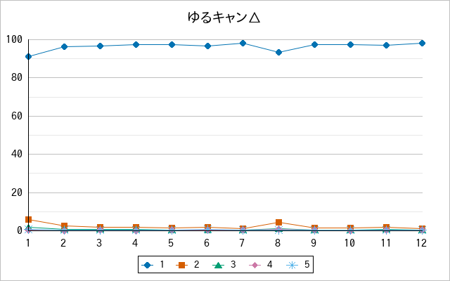 『ゆるキャン△』の通常放送回のアンケート結果（「1」～「5」）の推移を表す折れ線グラフ