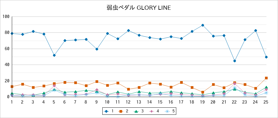 『弱虫ペダル GLORY LINE』の通常放送回のアンケート結果（「1」～「5」）の推移を表す折れ線グラフ