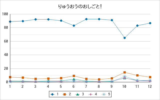 『りゅうおうのおしごと！』の通常放送回のアンケート結果（「1」～「5」）の推移を表す折れ線グラフ