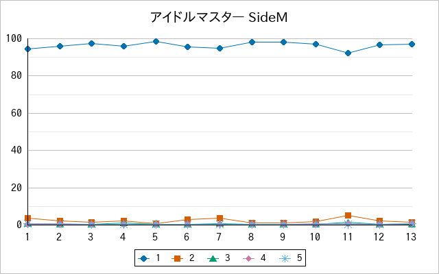 『アイドルマスター SideM』の通常放送回のアンケート結果（「1」～「5」）の推移を表す折れ線グラフ
