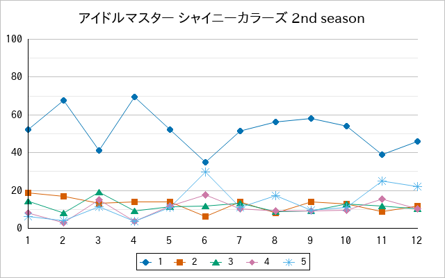 『アイドルマスター シャイニーカラーズ 2nd season』の通常放送回のアンケート結果（「1」～「5」）の推移を表す折れ線グラフ