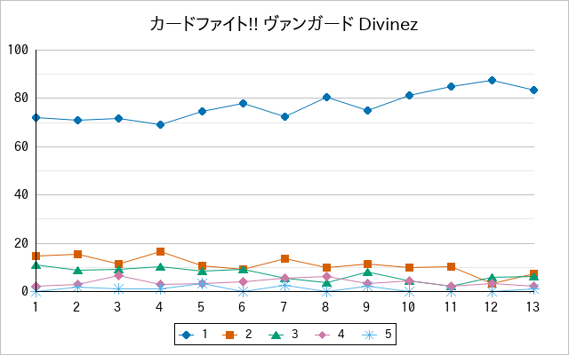 『カードファイト!! ヴァンガード Divinez』の通常放送回のアンケート結果（「1」～「5」）の推移を表す折れ線グラフ
