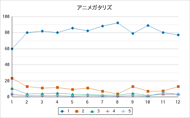 『アニメガタリズ』の通常放送回のアンケート結果（「1」～「5」）の推移を表す折れ線グラフ