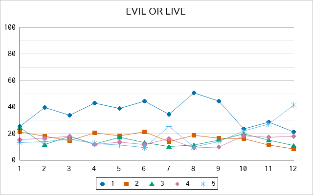 『EVIL OR LIVE』の通常放送回のアンケート結果（「1」～「5」）の推移を表す折れ線グラフ