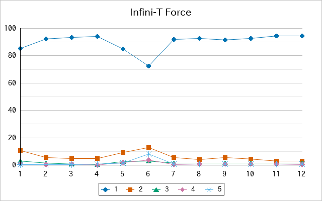 『Infini-T Force』の通常放送回のアンケート結果（「1」～「5」）の推移を表す折れ線グラフ