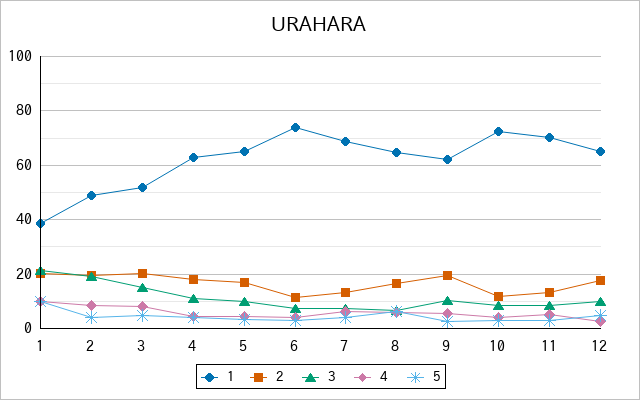 『URAHARA』の通常放送回のアンケート結果（「1」～「5」）の推移を表す折れ線グラフ
