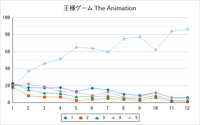 『王様ゲーム The Animation』の通常放送回のアンケート結果（「1」～「5」）の推移を表す折れ線グラフ