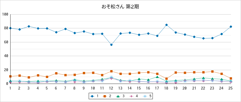 『おそ松さん 第2期』の通常放送回のアンケート結果（「1」～「5」）の推移を表す折れ線グラフ