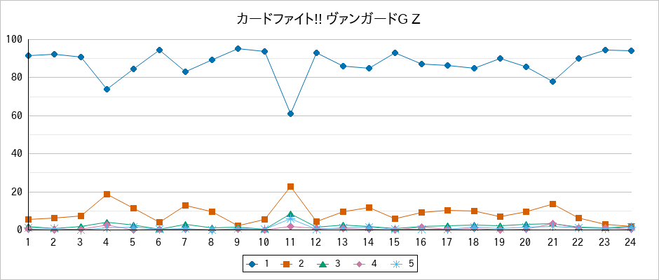 『カードファイト!! ヴァンガードG Z』の通常放送回のアンケート結果（「1」～「5」）の推移を表す折れ線グラフ