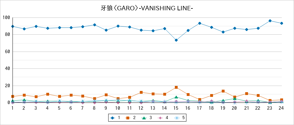 『牙狼〈GARO〉-VANISHING LINE-』の通常放送回のアンケート結果（「1」～「5」）の推移を表す折れ線グラフ