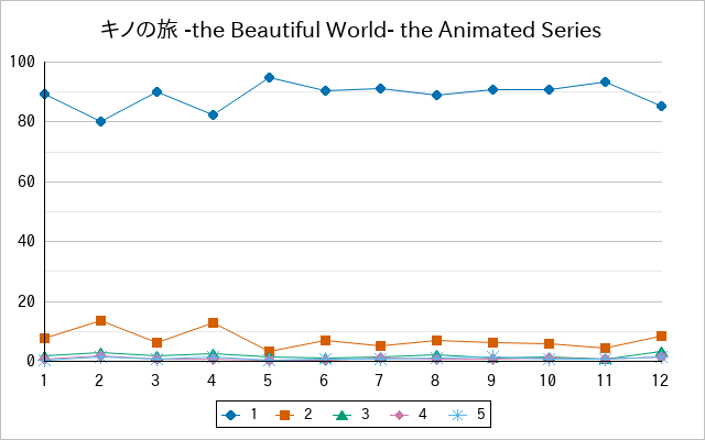 『キノの旅 -the Beautiful World- the Animated Series』の通常放送回のアンケート結果（「1」～「5」）の推移を表す折れ線グラフ